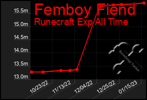 Total Graph of Femboy Fiend