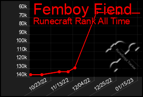 Total Graph of Femboy Fiend