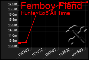 Total Graph of Femboy Fiend