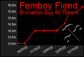 Total Graph of Femboy Fiend