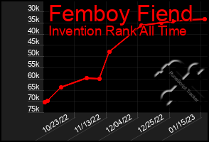 Total Graph of Femboy Fiend