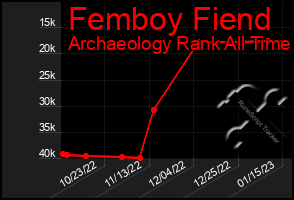 Total Graph of Femboy Fiend