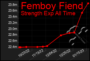 Total Graph of Femboy Fiend