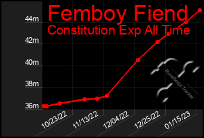 Total Graph of Femboy Fiend