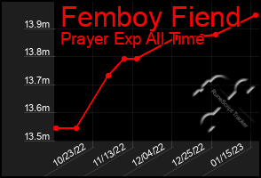 Total Graph of Femboy Fiend