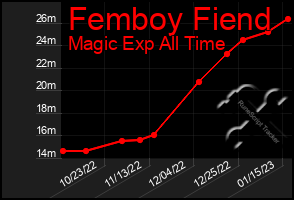 Total Graph of Femboy Fiend