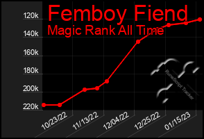 Total Graph of Femboy Fiend