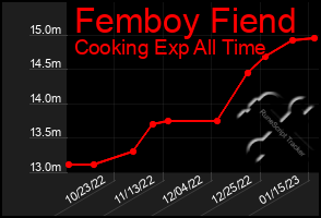 Total Graph of Femboy Fiend