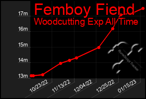 Total Graph of Femboy Fiend