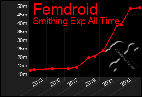 Total Graph of Femdroid