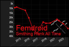 Total Graph of Femdroid