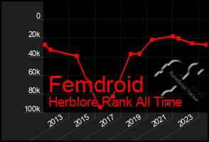 Total Graph of Femdroid