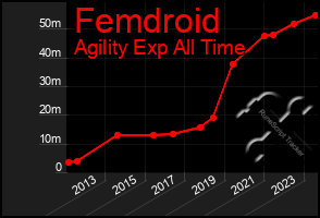 Total Graph of Femdroid