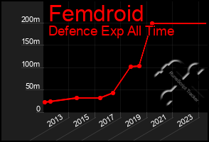 Total Graph of Femdroid