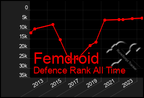 Total Graph of Femdroid