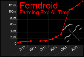 Total Graph of Femdroid