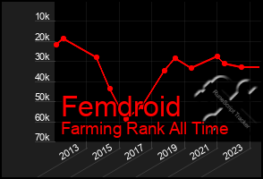 Total Graph of Femdroid