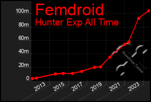 Total Graph of Femdroid