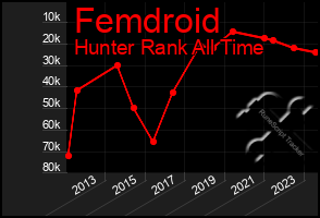 Total Graph of Femdroid