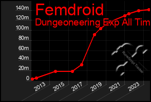 Total Graph of Femdroid