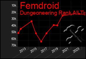 Total Graph of Femdroid