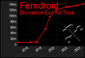 Total Graph of Femdroid