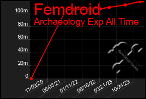 Total Graph of Femdroid