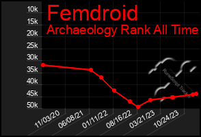 Total Graph of Femdroid