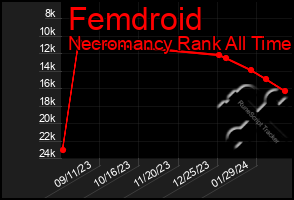 Total Graph of Femdroid