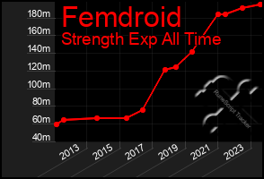 Total Graph of Femdroid