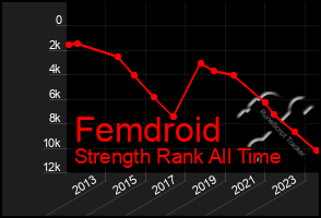 Total Graph of Femdroid