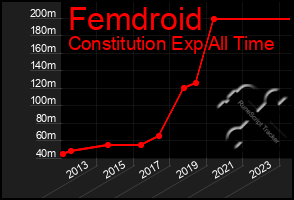 Total Graph of Femdroid