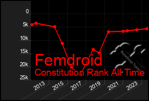 Total Graph of Femdroid