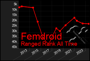 Total Graph of Femdroid