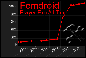 Total Graph of Femdroid