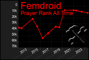 Total Graph of Femdroid