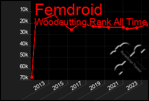 Total Graph of Femdroid