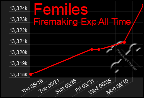 Total Graph of Femiles