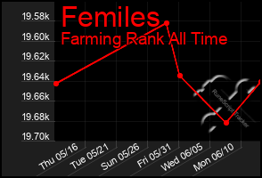 Total Graph of Femiles