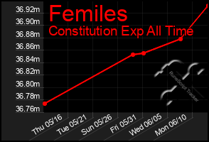 Total Graph of Femiles