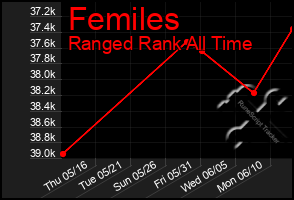 Total Graph of Femiles