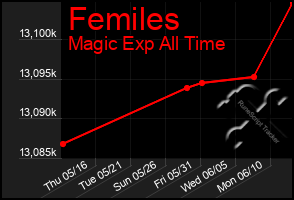 Total Graph of Femiles