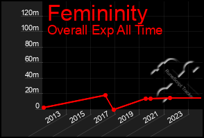 Total Graph of Femininity