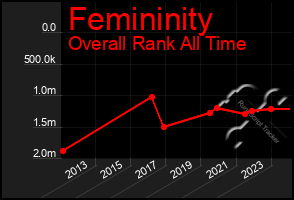 Total Graph of Femininity