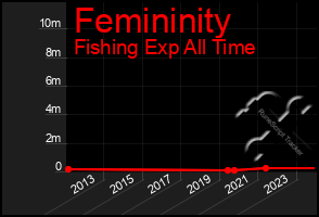 Total Graph of Femininity