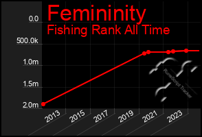 Total Graph of Femininity