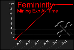 Total Graph of Femininity