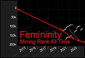 Total Graph of Femininity