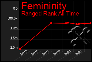 Total Graph of Femininity