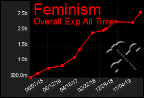 Total Graph of Feminism